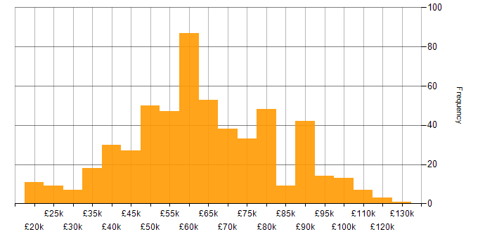 Salary histogram for DevOps in the North West