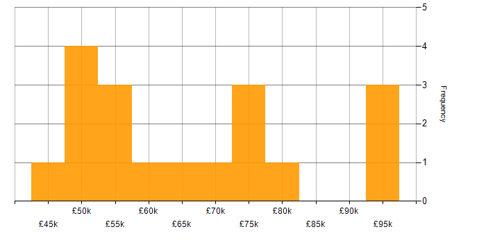 Salary histogram for DevOps in Northern Ireland