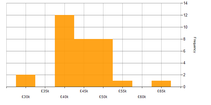 Salary histogram for DevOps in Norwich