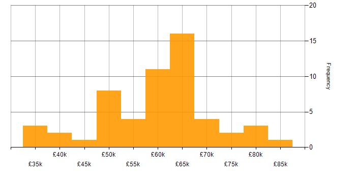 Salary histogram for DevOps in Nottingham
