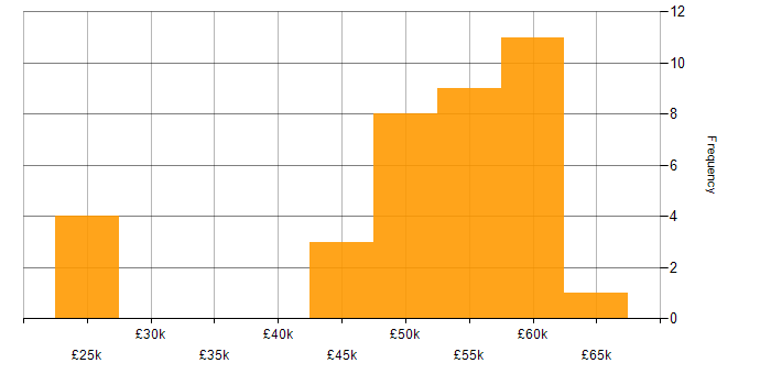 Salary histogram for DevOps in Oxford