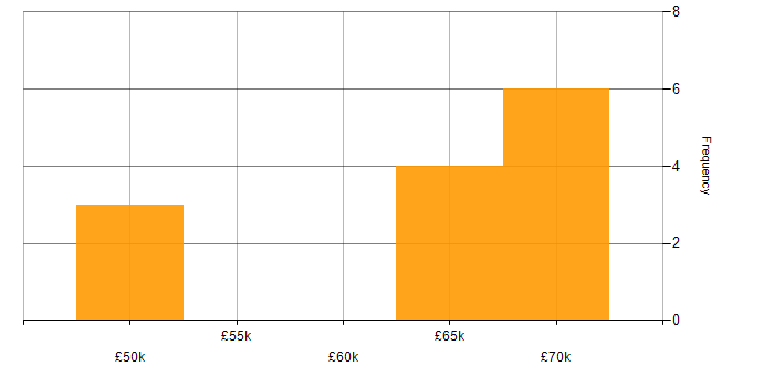 Salary histogram for DevOps in Portsmouth