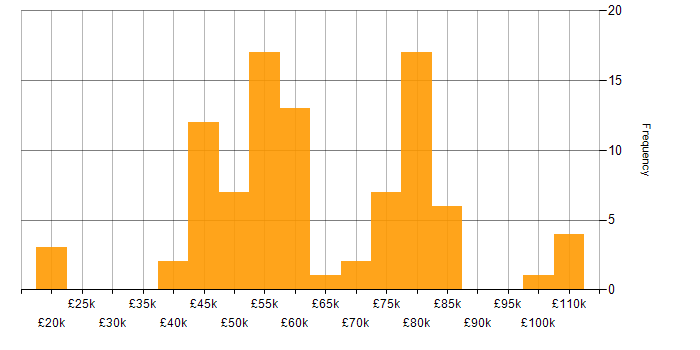 Salary histogram for DevOps in Reading