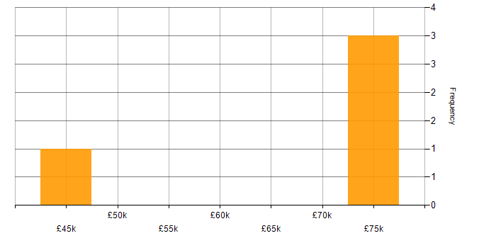 Salary histogram for DevOps in Salford