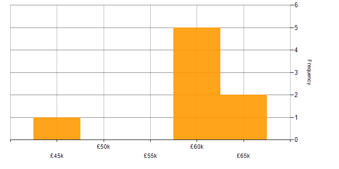 Salary histogram for DevOps in Salisbury