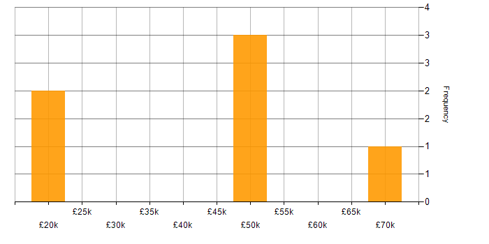 Salary histogram for DevOps in Shropshire