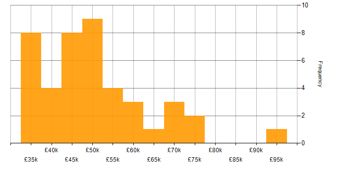 Salary histogram for DevOps in South Yorkshire