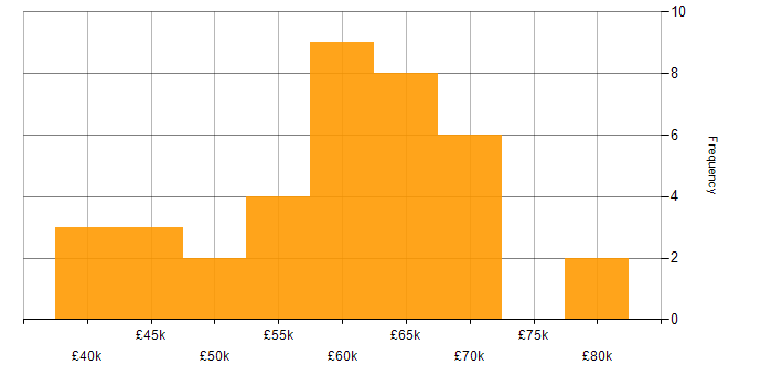 Salary histogram for DevOps in Southampton