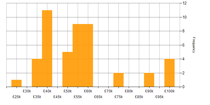 Salary histogram for DevOps in Staffordshire