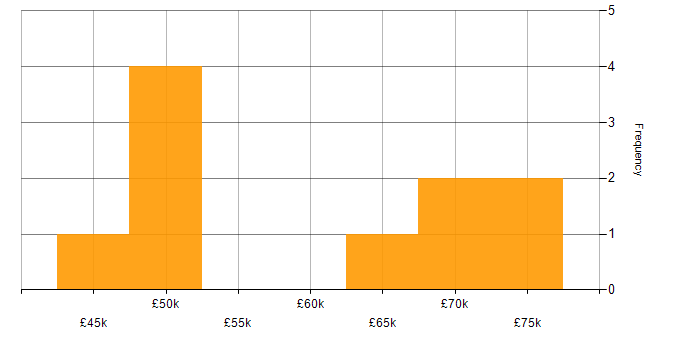 Salary histogram for DevOps in Stratford-upon-Avon