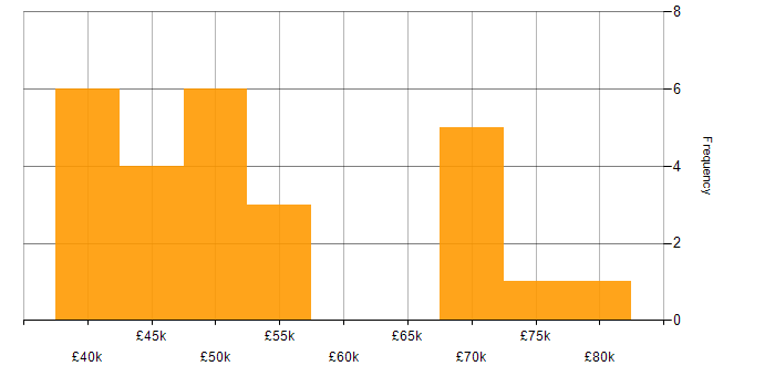 Salary histogram for DevOps in Suffolk