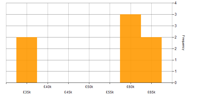 Salary histogram for DevOps in Sussex