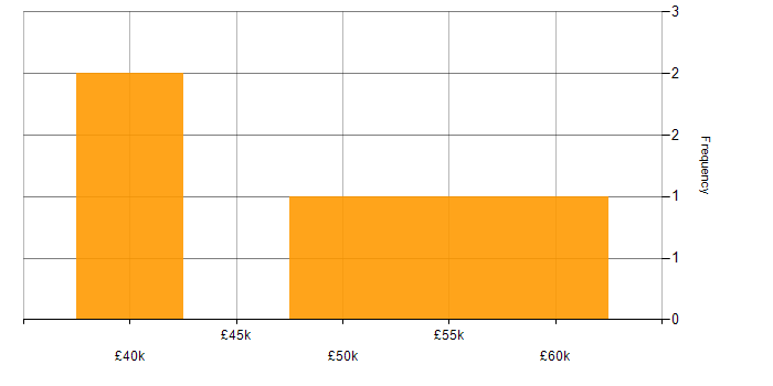 Salary histogram for DevOps in Tamworth