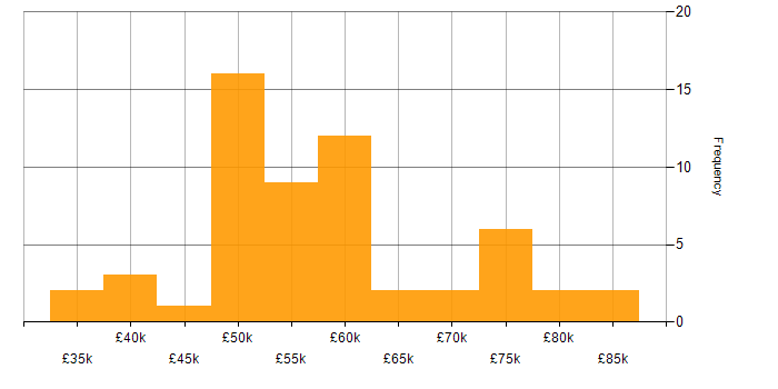 Salary histogram for DevOps in Tyne and Wear