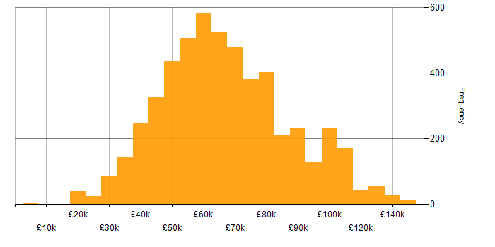 Salary histogram for DevOps in the UK