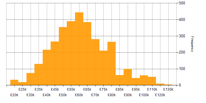 Salary histogram for DevOps in the UK excluding London