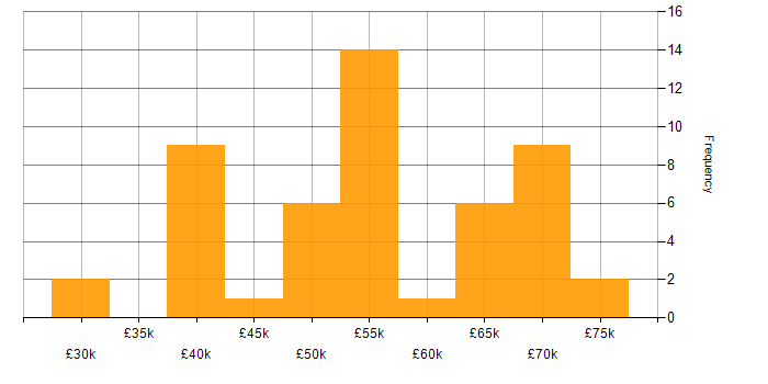 Salary histogram for DevOps in Warwickshire