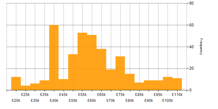 Salary histogram for DevOps in the West Midlands