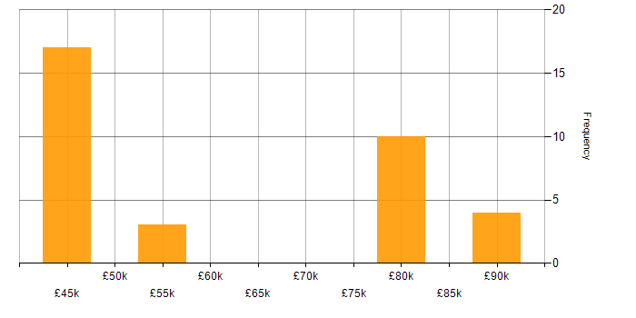 Salary histogram for DevOps in Woking