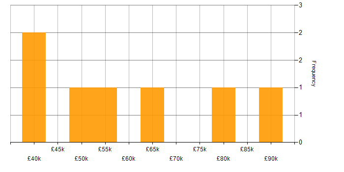 Salary histogram for DevOps in Wolverhampton