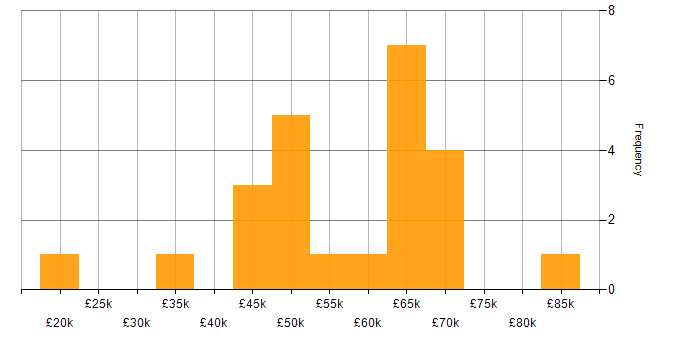 Salary histogram for DevOps in York
