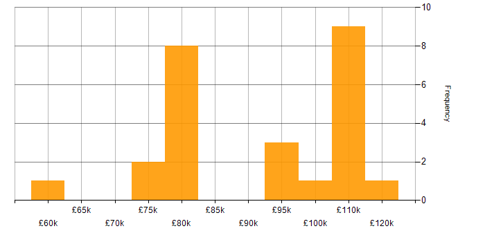 Salary histogram for DevOps Architect in the UK