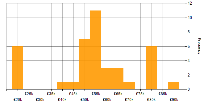 Salary histogram for DevOps Engineer in the Midlands