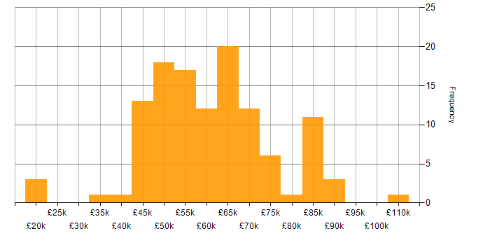 Salary histogram for DevOps Engineer in the North of England