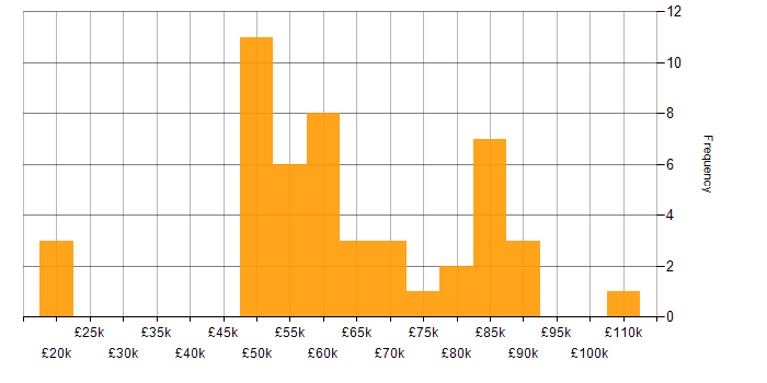 Salary histogram for DevOps Engineer in the North West