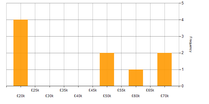 Salary histogram for DevOps Engineer in South Wales