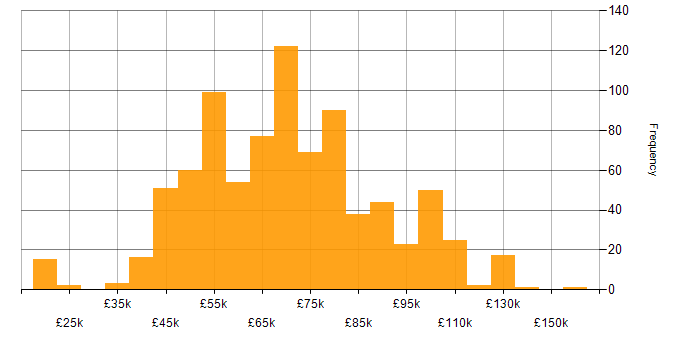 Salary histogram for DevOps Engineer in the UK