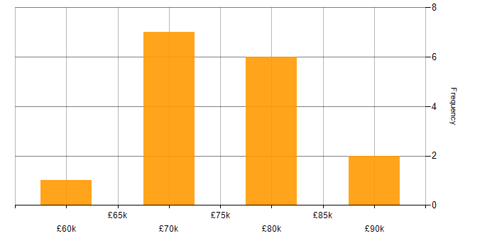 Salary histogram for DevOps Manager in the UK excluding London