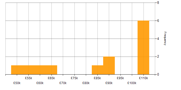 Salary histogram for DevOps Platform Engineer in England