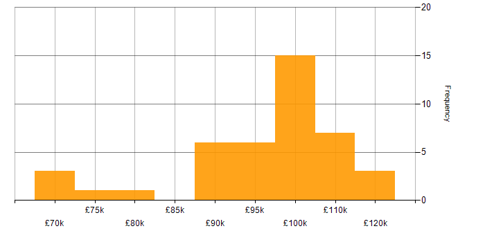 Salary histogram for DevSecOps in Central London