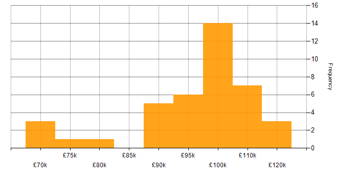 Salary histogram for DevSecOps in the City of London