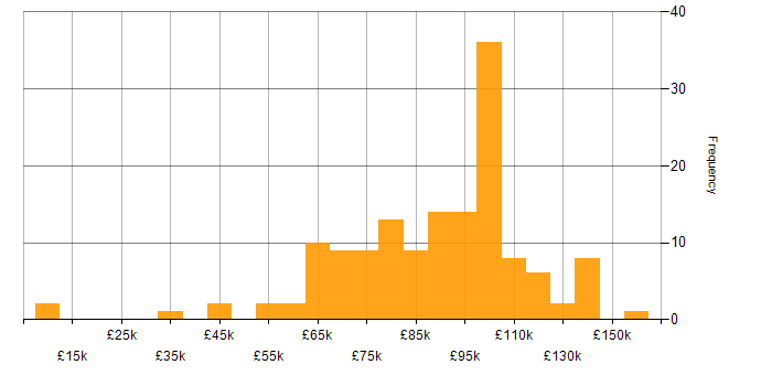 Salary histogram for DevSecOps in London