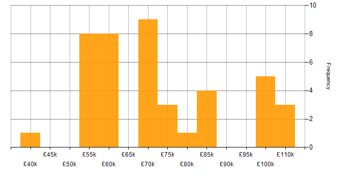 Salary histogram for DevSecOps in the Midlands