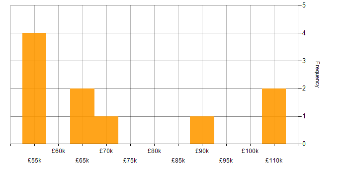 Salary histogram for DevSecOps in the North West