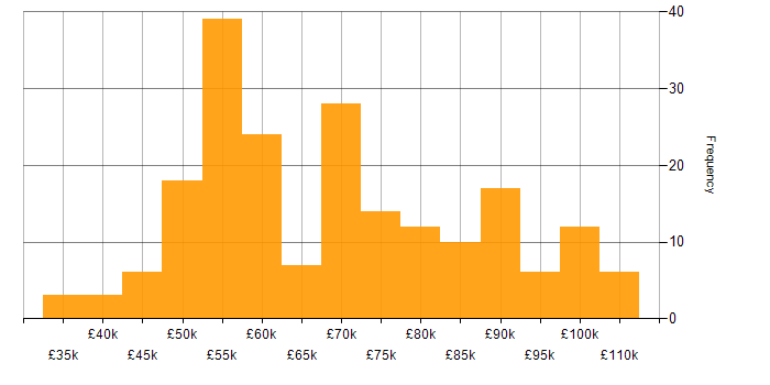 Salary histogram for DevSecOps in the UK excluding London