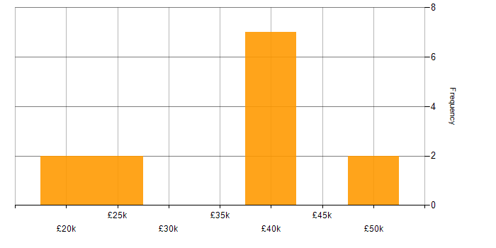 Salary histogram for DHCP in Cambridge