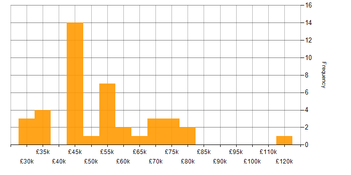 Salary histogram for DHCP in the City of London