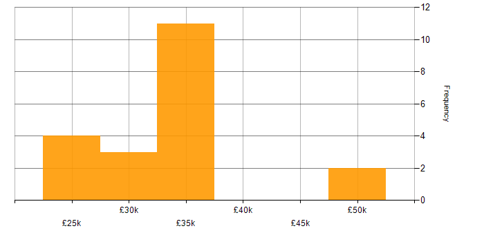 Salary histogram for DHCP in Derby