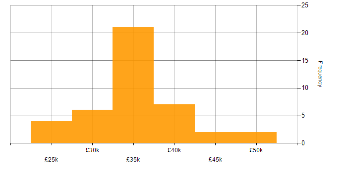 Salary histogram for DHCP in Derbyshire