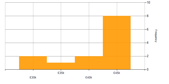 Salary histogram for DHCP in Durham