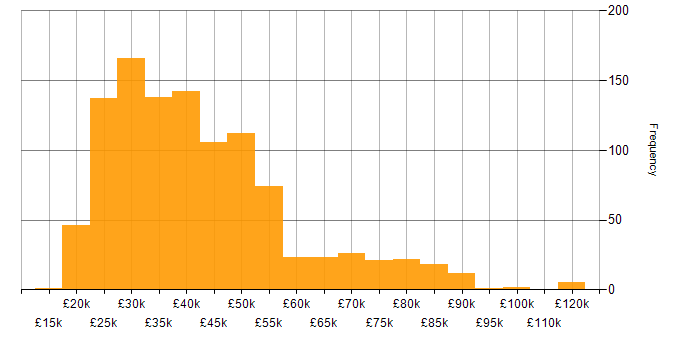Salary histogram for DHCP in England