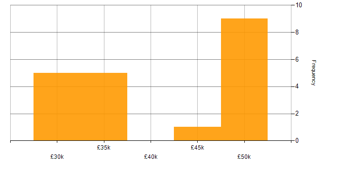 Salary histogram for DHCP in Leeds