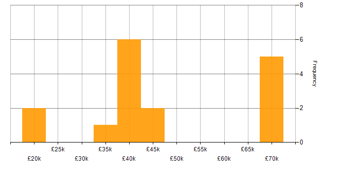 Salary histogram for DHCP in Liverpool