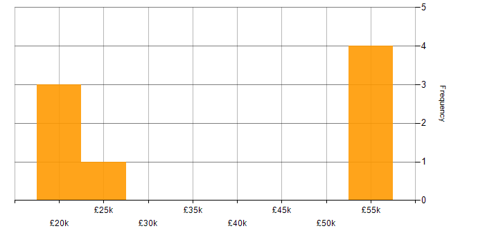 Salary histogram for DHCP in Maidstone