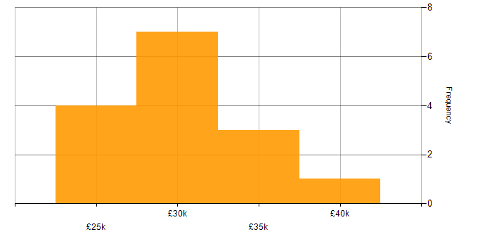 Salary histogram for DHCP in North Yorkshire
