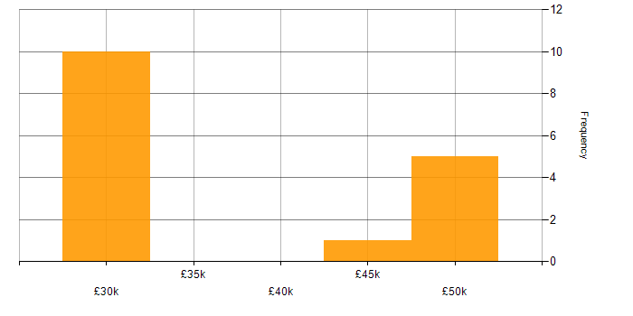 Salary histogram for DHCP in Northampton